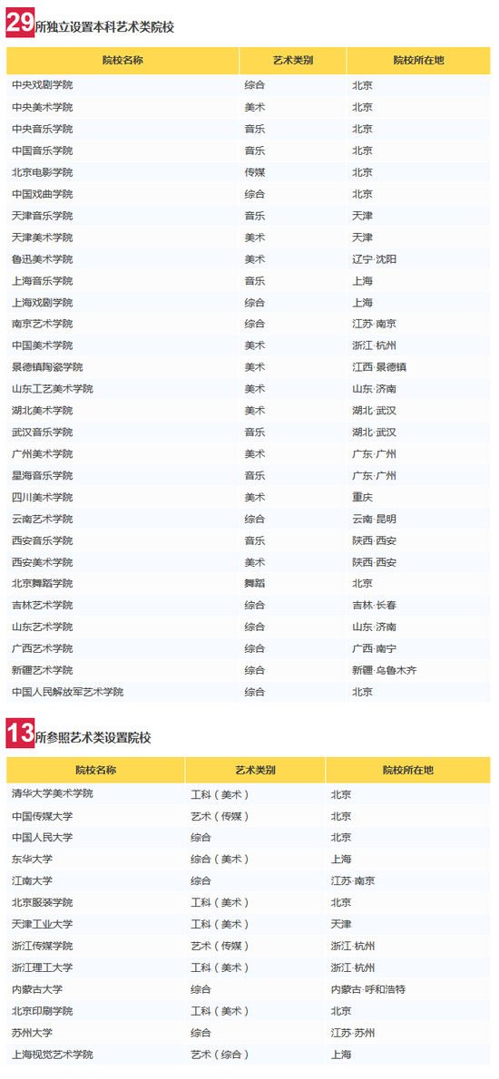 最新94所藝術類高校整理 經教育部審核均合格