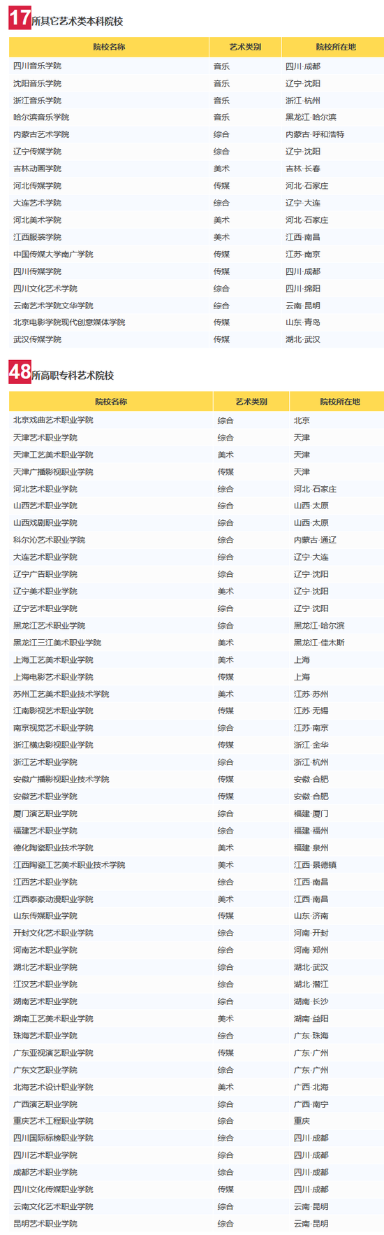 最新94所藝術類高校整理 經教育部審核均合格