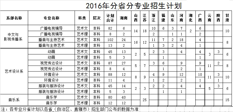 長沙學院2016年藝術類分省分專業招生計劃