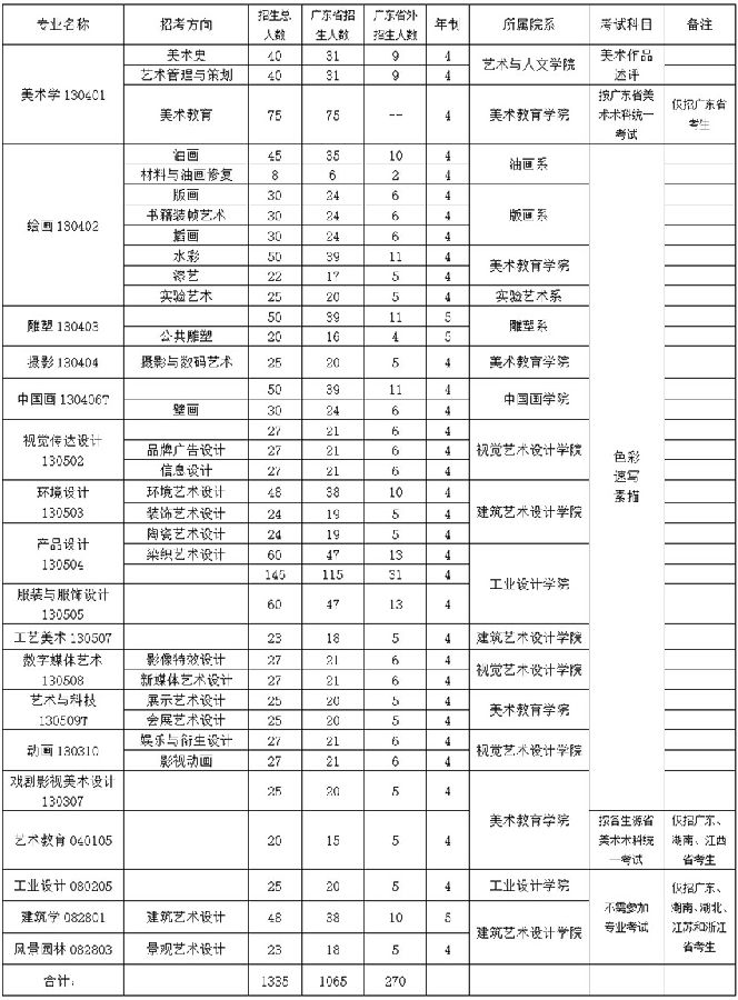 廣州美術學院2016年普通本科招生專業,人數,考試科及招生對象及報考條件等簡章