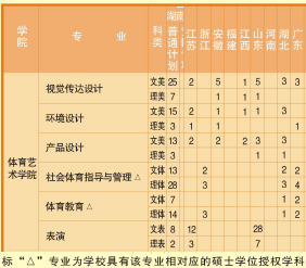 湖南農業大學2016年藝術類分省分專業招生計劃