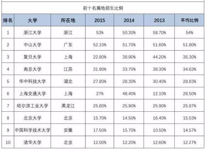 「內(nèi)幕」你為什么“累死”也上不了985、211，這真的公平嗎？