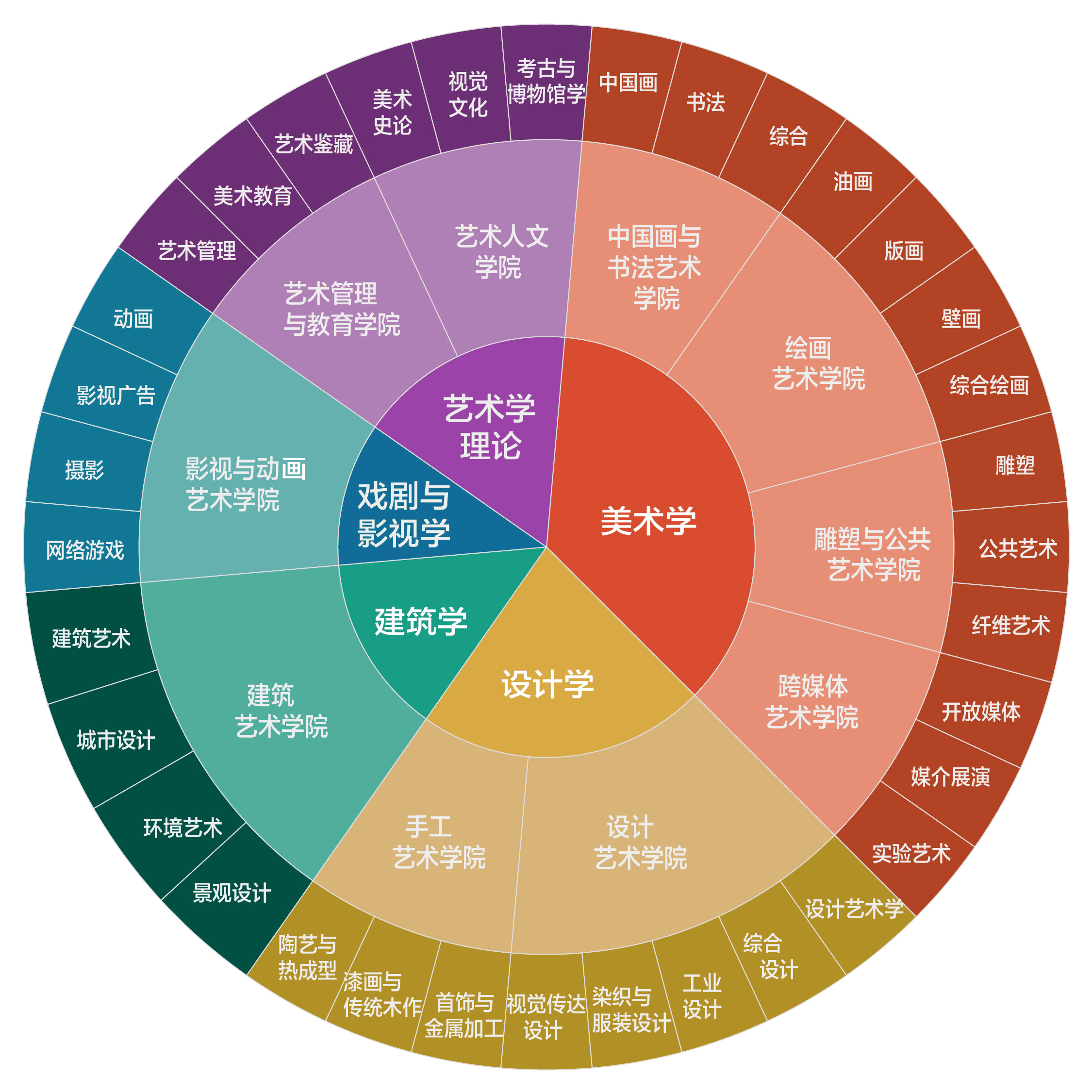 史上最全！中國美術學院各院系詳細介紹