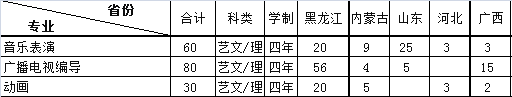 哈爾濱石油學院2018年藝術(shù)分省分專業(yè)招生計劃