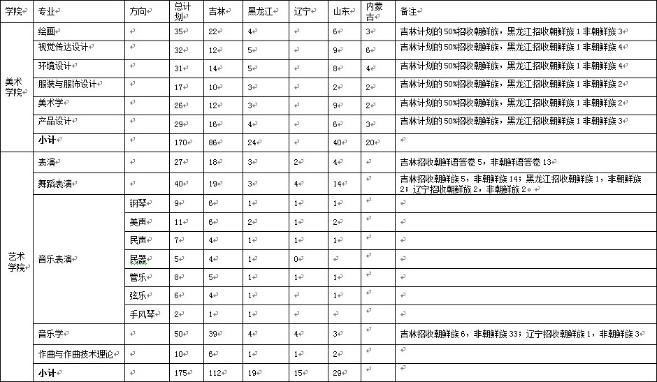 延邊大學2018年藝術類分省分專業招生計劃