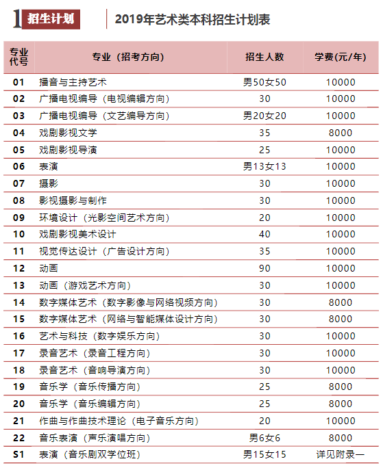 中國傳媒大學2019年藝術類本科招生簡章