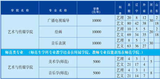 渤海大學2018年藝術類分省分專業招生計劃