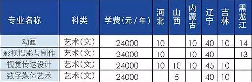 大連東軟信息學(xué)院2018年美術(shù)類本科專業(yè)招生計(jì)劃