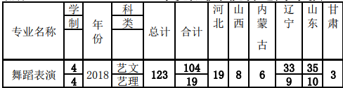 沈陽體育學院2018年藝術類分省分專業招生計劃