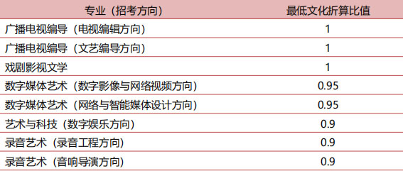 中國傳媒大學2019年藝術類招生簡章