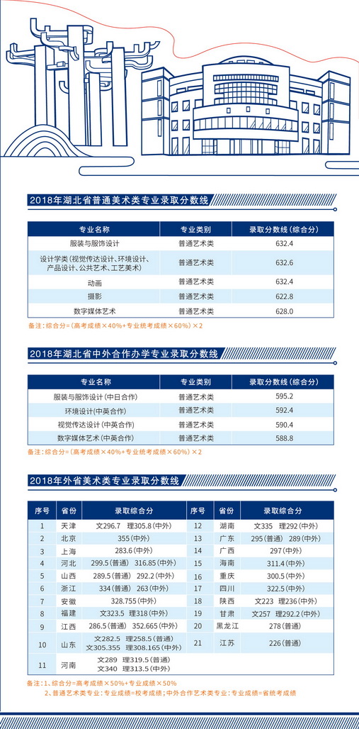 武漢紡織大學2019年美術類專業招生簡章