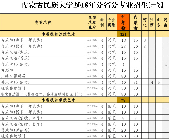 內蒙古民族大學2018年藝術類本科招生計劃