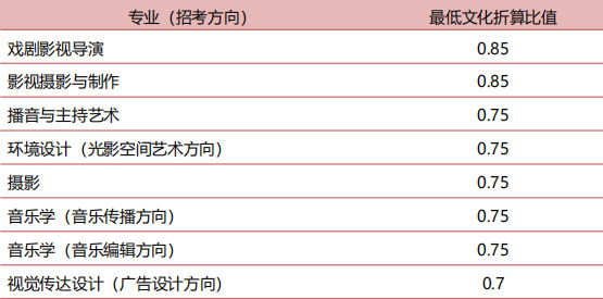 中國傳媒大學2019年藝術類本科招生計劃