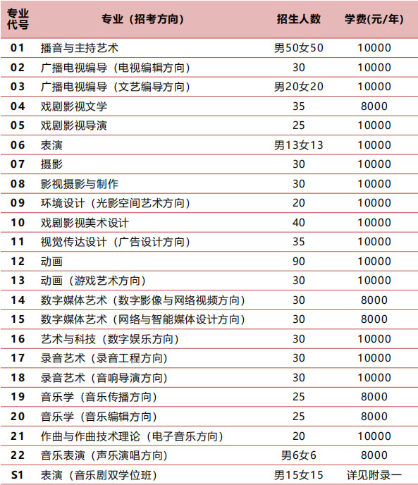 中國傳媒大學2019年藝術類本科招生計劃