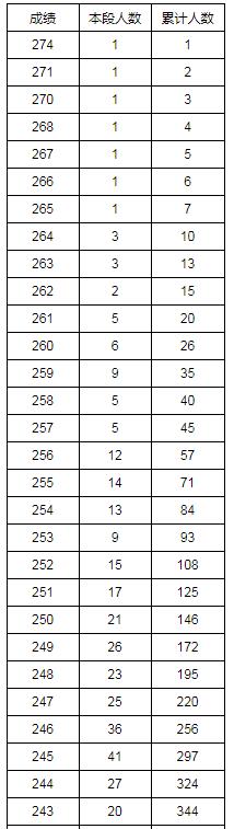 湖南省2019年普通高考藝術類專業統考成績1分段統計表 (文/理科美術類)