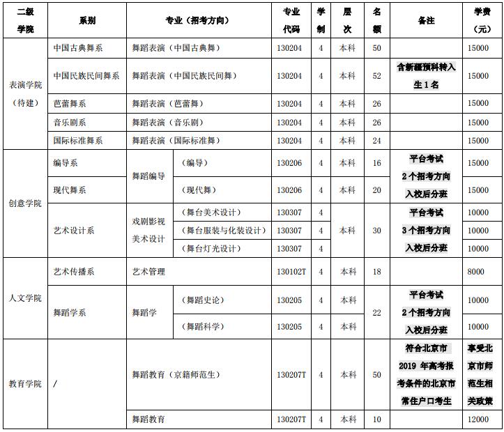 北京舞蹈學院2019年本科招生簡章