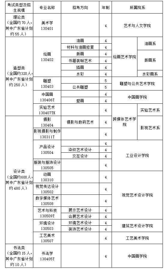 廣州美術學院2019年校考專業目錄