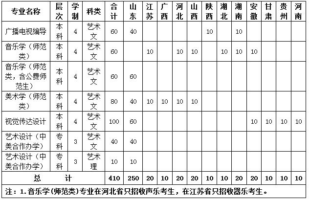 魯東大學2019年藝術類分省分專業招生計劃