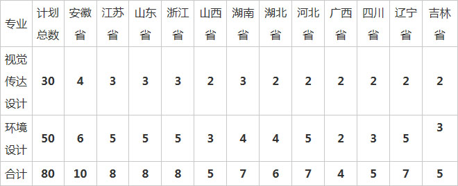 合肥工業大學2019年美術類本科招生計劃