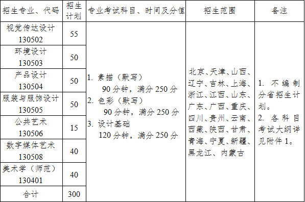 江南大學(xué)2019年美術(shù)設(shè)計(jì)類本科招生計(jì)劃