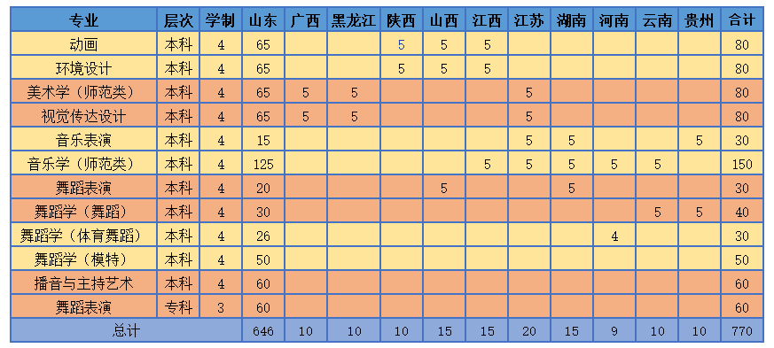 濰坊學(xué)院2019年藝術(shù)類分省分專業(yè)招生計(jì)劃