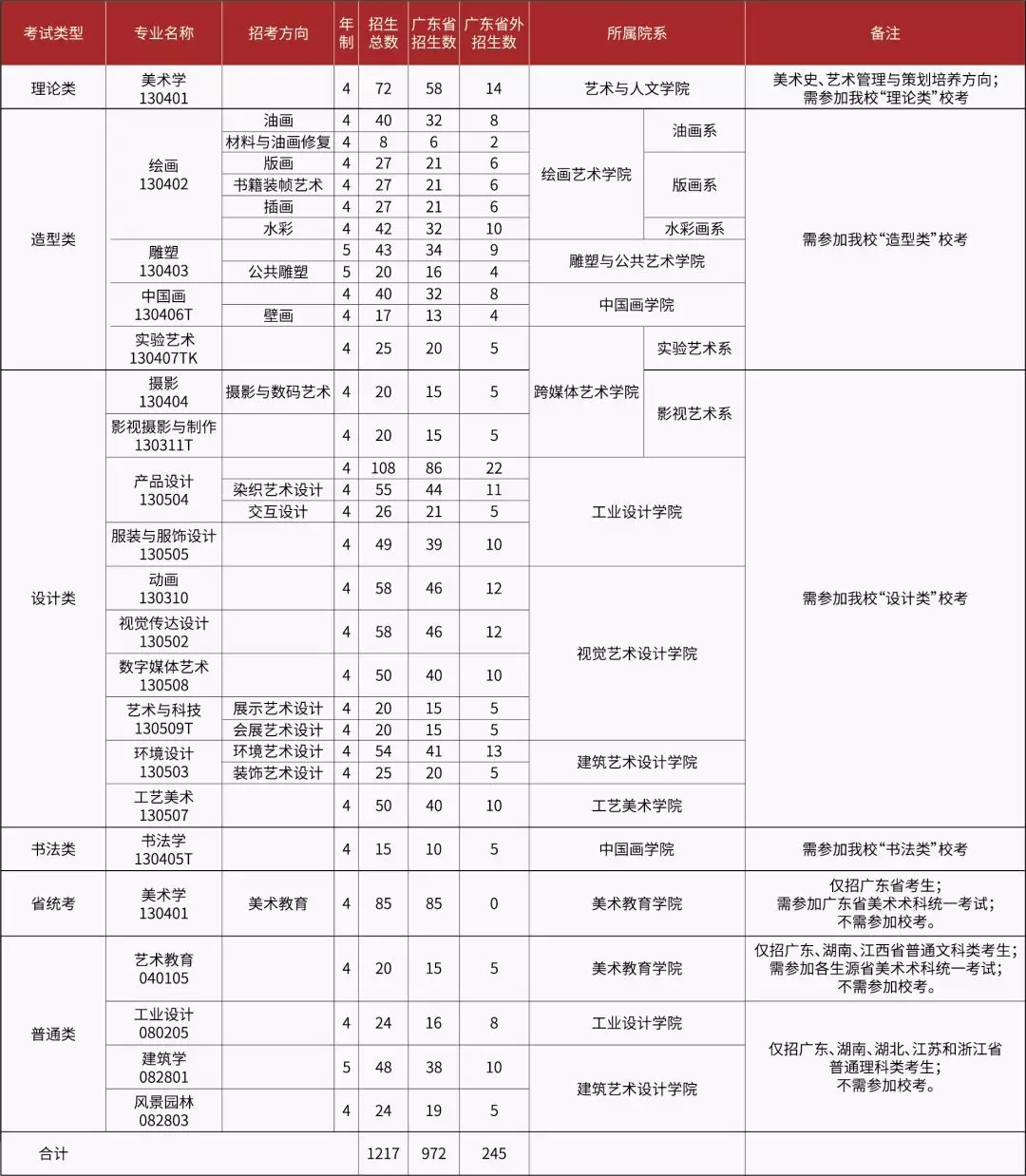 廣州美術學院2019年本科招生簡章