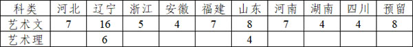 東北大學(xué)2019年藝術(shù)類招生簡章