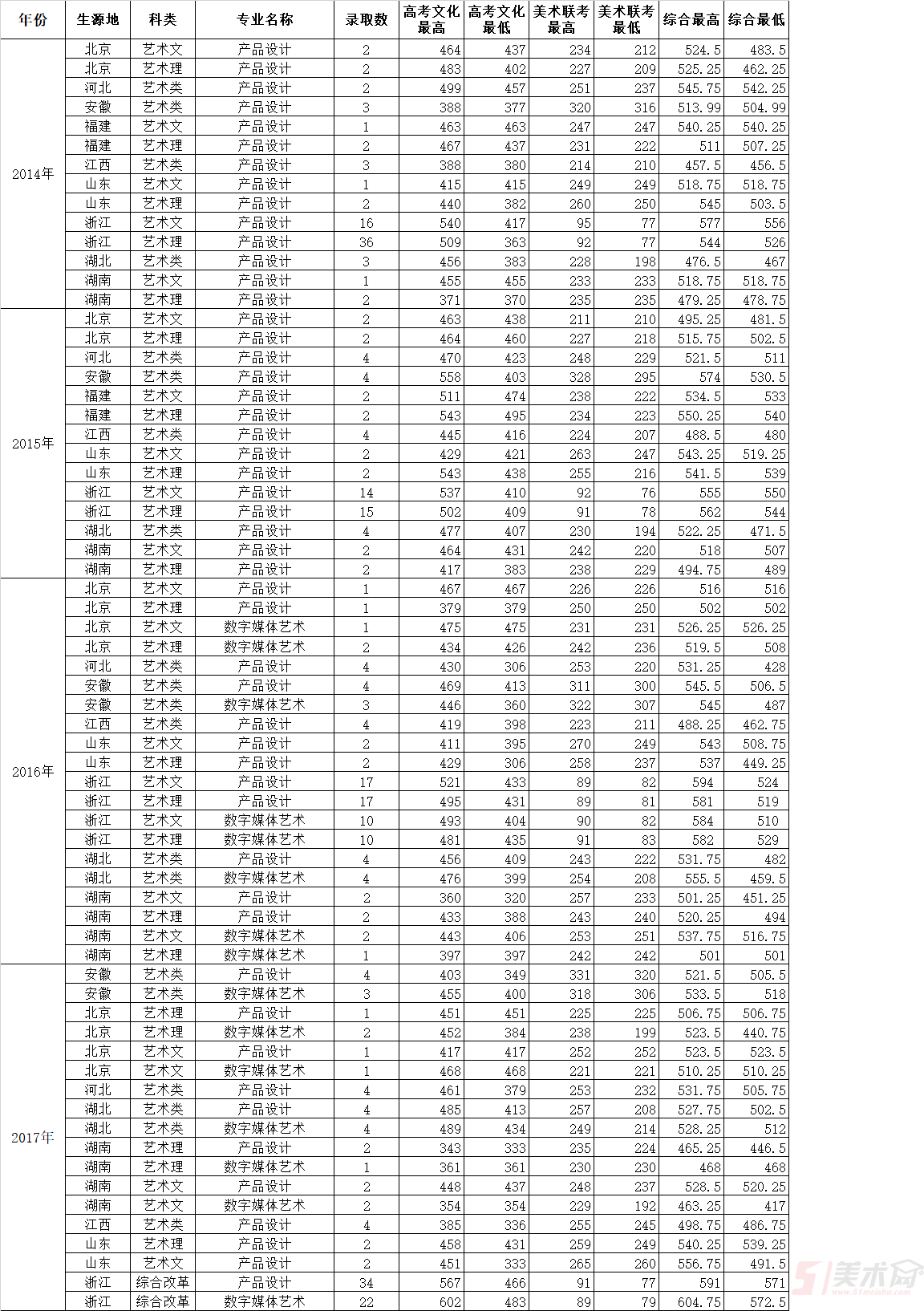 杭州電子科技大學美術設計類專業招生概況