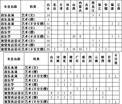 中北大學2019年藝術類本科招生計劃