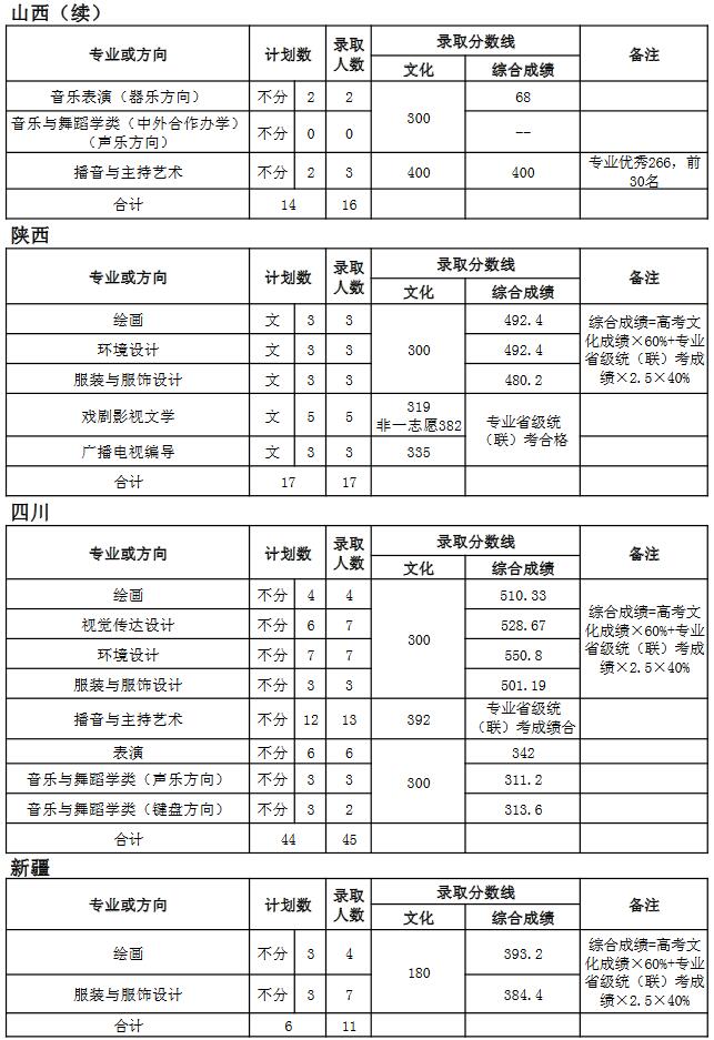 天津師范大學2018年藝術類錄取分數線