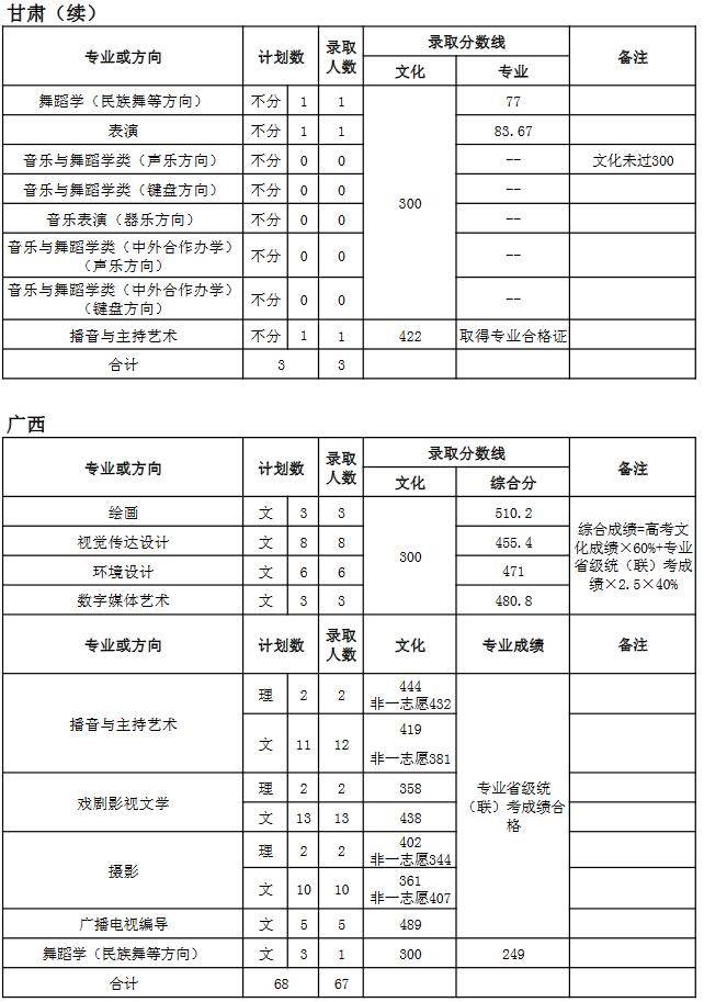 天津師范大學2018年藝術類錄取分數線