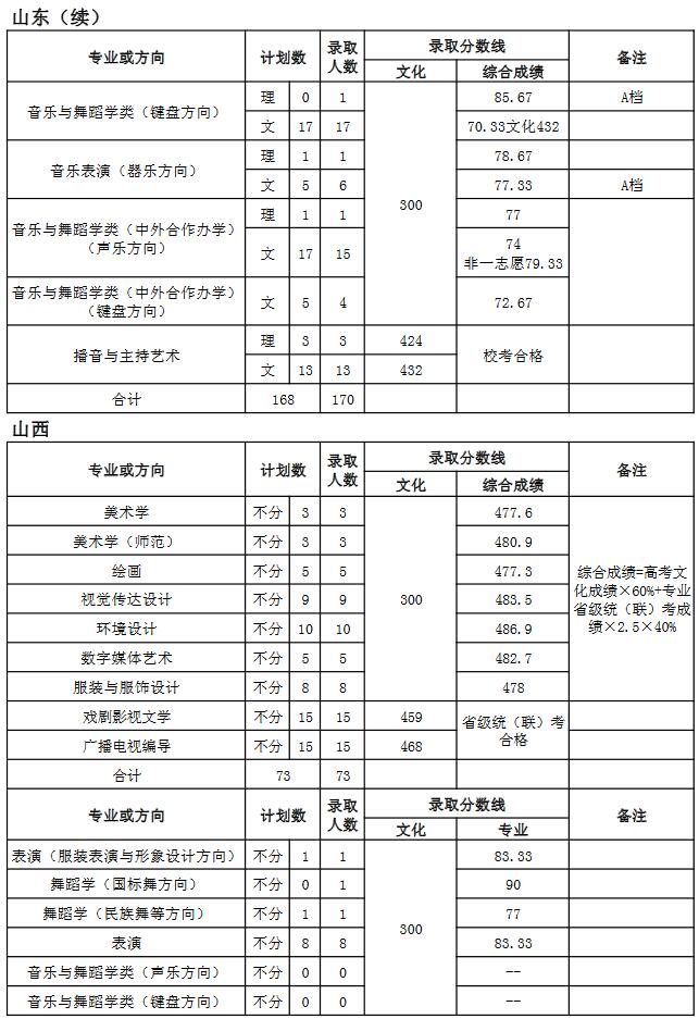 天津師范大學2018年藝術類錄取分數線