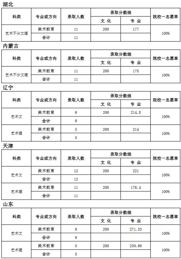 天津師范大學2018年藝術類錄取分數線