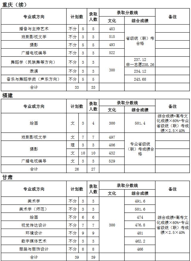 天津師范大學2018年藝術類錄取分數線