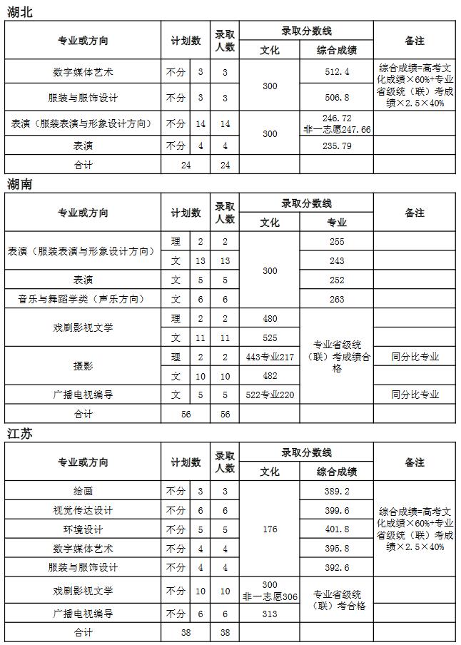 天津師范大學2018年藝術類錄取分數線