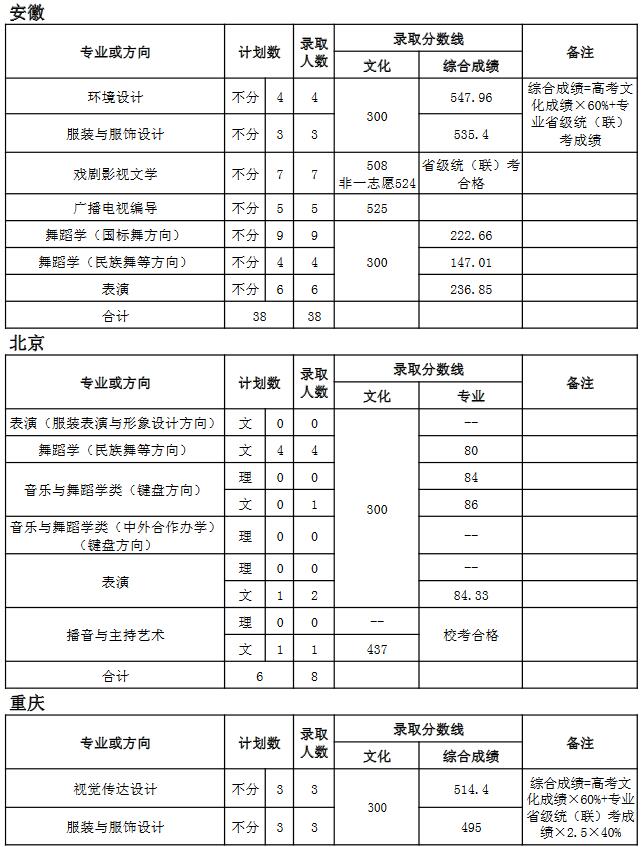 天津師范大學2018年藝術類錄取分數線