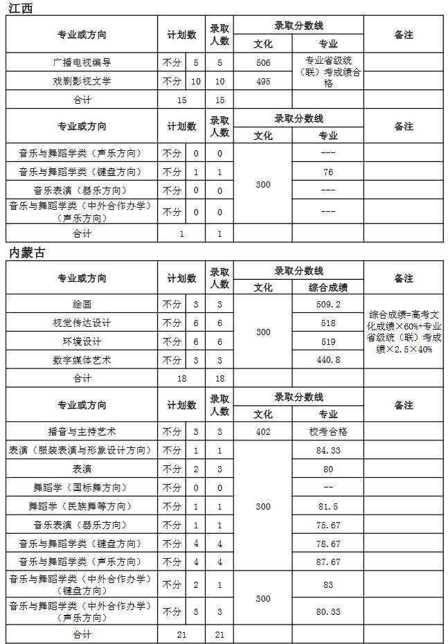 天津師范大學2018年藝術類錄取分數線