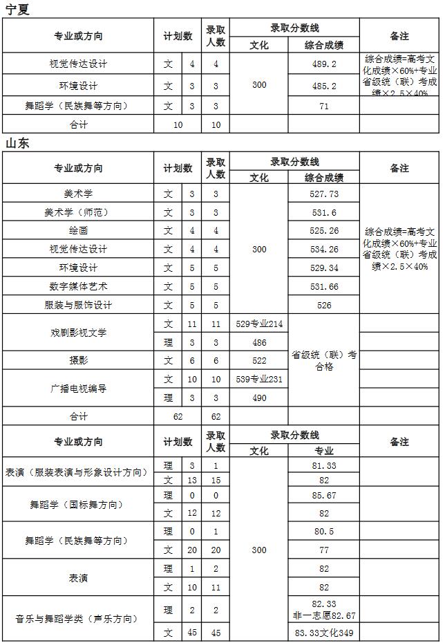 天津師范大學2018年藝術類錄取分數線