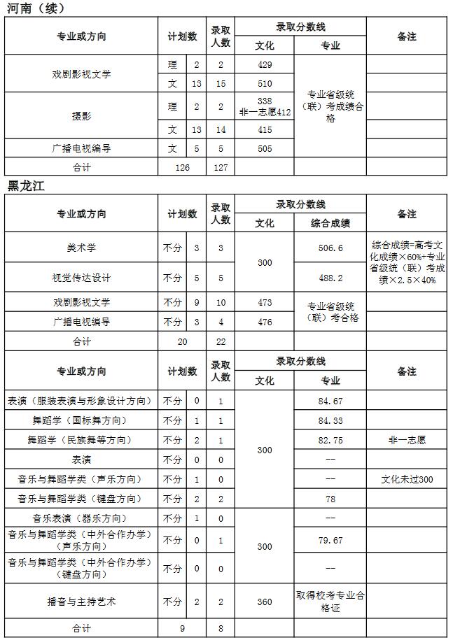 天津師范大學2018年藝術類錄取分數線