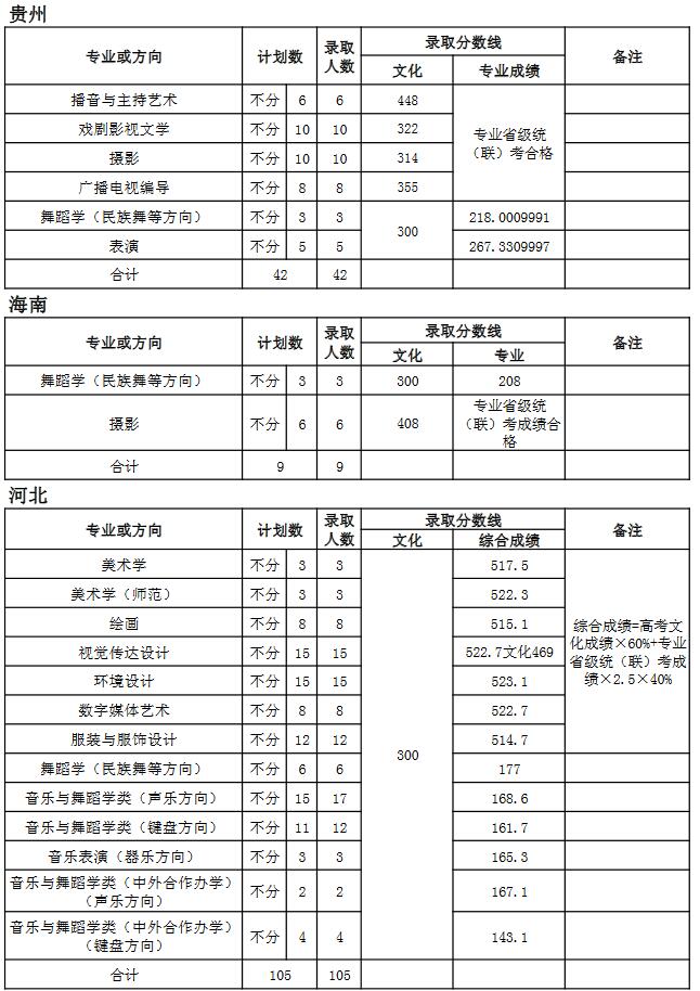 天津師范大學2018年藝術類錄取分數線