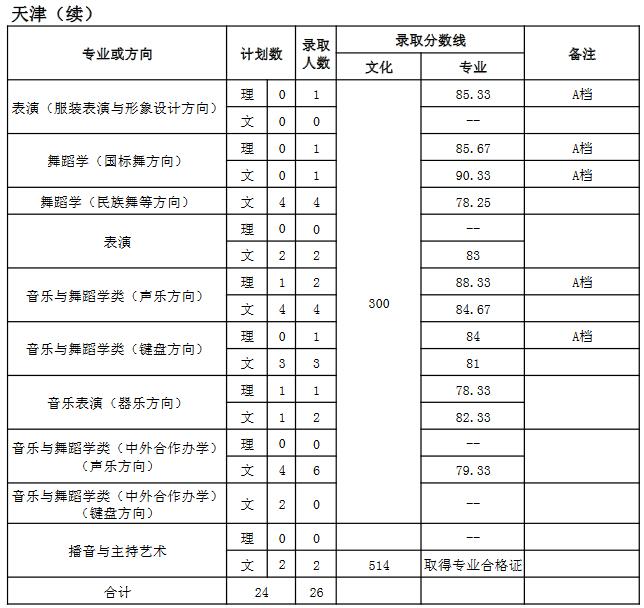 天津師范大學2018年藝術類錄取分數線