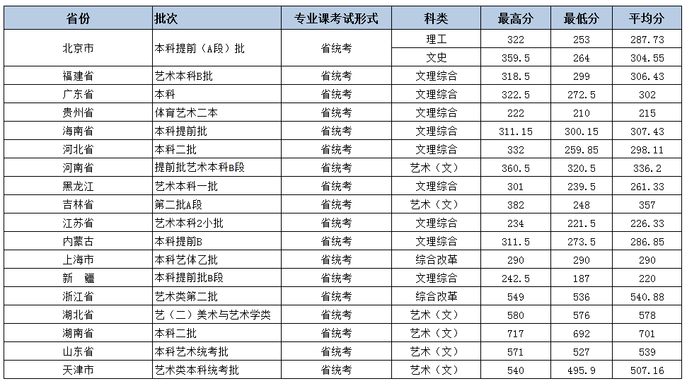 北京城市學院2018年藝術(shù)類錄取分數(shù)線