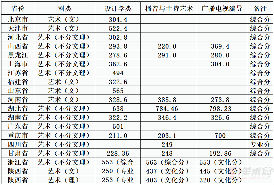 陜西科技大學(xué)2018年藝術(shù)類錄取分?jǐn)?shù)線