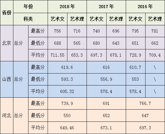 北京農學院2016-2018年美術類錄取分數線