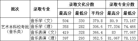 德州學(xué)院2018年省內(nèi)藝術(shù)類錄取分?jǐn)?shù)線