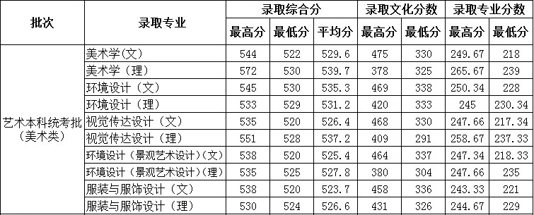 德州學(xué)院2018年省內(nèi)藝術(shù)類錄取分?jǐn)?shù)線