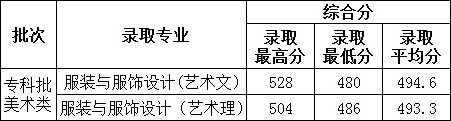 德州學(xué)院2018年省內(nèi)藝術(shù)類錄取分?jǐn)?shù)線