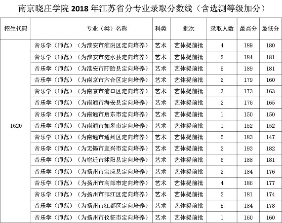 南京曉莊學院2018年藝術類本科錄取分數線