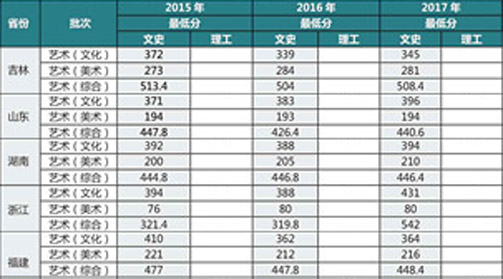 吉林農(nóng)業(yè)大學(xué)設(shè)計(jì)類專業(yè)招生簡(jiǎn)介附往年錄取線