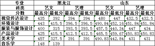 大連外國語大學藝術類專業招生簡介